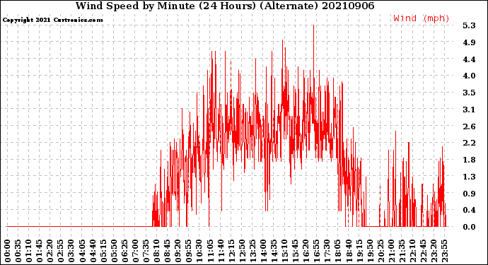 Milwaukee Weather Wind Speed<br>by Minute<br>(24 Hours) (Alternate)