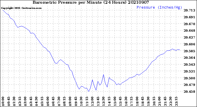 Milwaukee Weather Barometric Pressure<br>per Minute<br>(24 Hours)