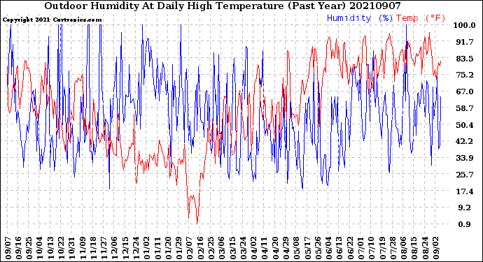 Milwaukee Weather Outdoor Humidity<br>At Daily High<br>Temperature<br>(Past Year)