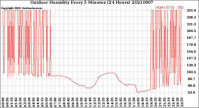 Milwaukee Weather Outdoor Humidity<br>Every 5 Minutes<br>(24 Hours)