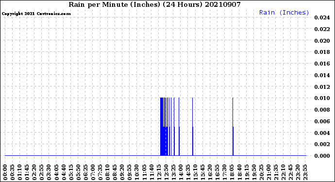 Milwaukee Weather Rain<br>per Minute<br>(Inches)<br>(24 Hours)
