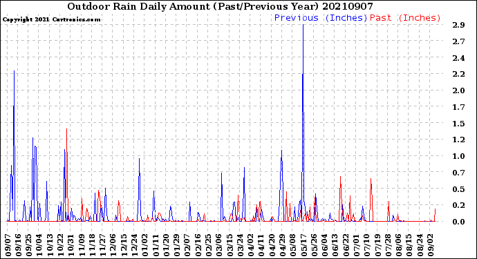 Milwaukee Weather Outdoor Rain<br>Daily Amount<br>(Past/Previous Year)