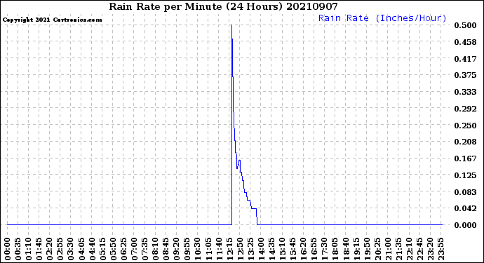 Milwaukee Weather Rain Rate<br>per Minute<br>(24 Hours)