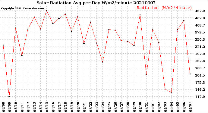 Milwaukee Weather Solar Radiation<br>Avg per Day W/m2/minute