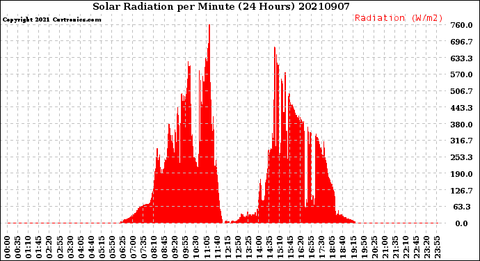 Milwaukee Weather Solar Radiation<br>per Minute<br>(24 Hours)
