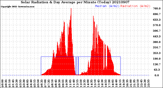 Milwaukee Weather Solar Radiation<br>& Day Average<br>per Minute<br>(Today)