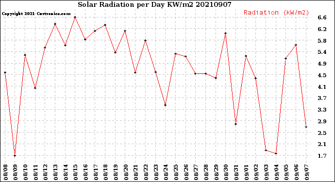 Milwaukee Weather Solar Radiation<br>per Day KW/m2