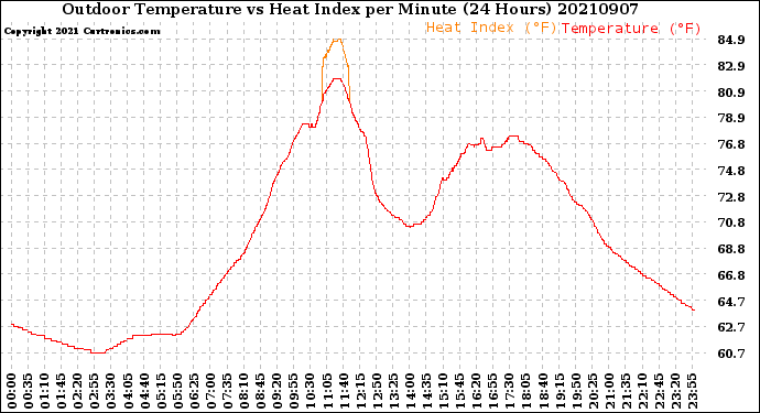 Milwaukee Weather Outdoor Temperature<br>vs Heat Index<br>per Minute<br>(24 Hours)