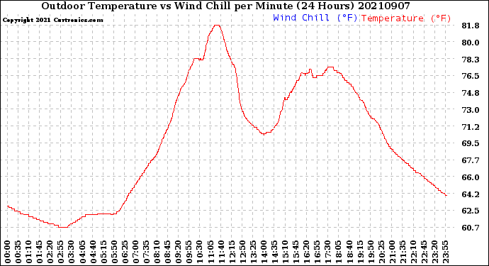 Milwaukee Weather Outdoor Temperature<br>vs Wind Chill<br>per Minute<br>(24 Hours)