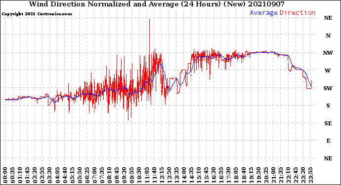 Milwaukee Weather Wind Direction<br>Normalized and Average<br>(24 Hours) (New)