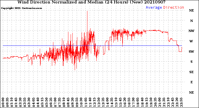 Milwaukee Weather Wind Direction<br>Normalized and Median<br>(24 Hours) (New)
