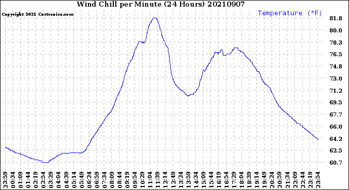 Milwaukee Weather Wind Chill<br>per Minute<br>(24 Hours)