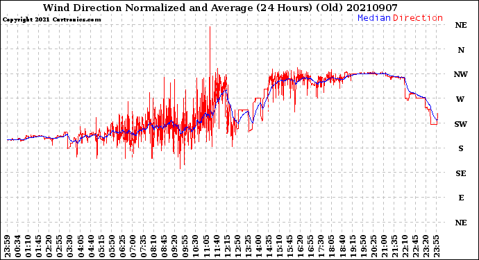 Milwaukee Weather Wind Direction<br>Normalized and Average<br>(24 Hours) (Old)