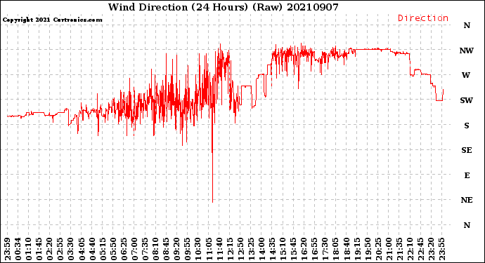 Milwaukee Weather Wind Direction<br>(24 Hours) (Raw)