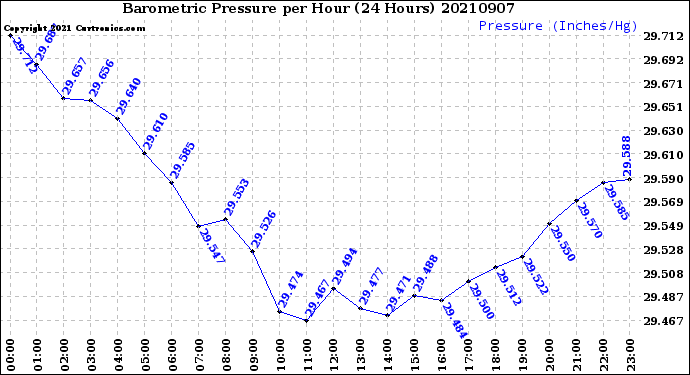 Milwaukee Weather Barometric Pressure<br>per Hour<br>(24 Hours)