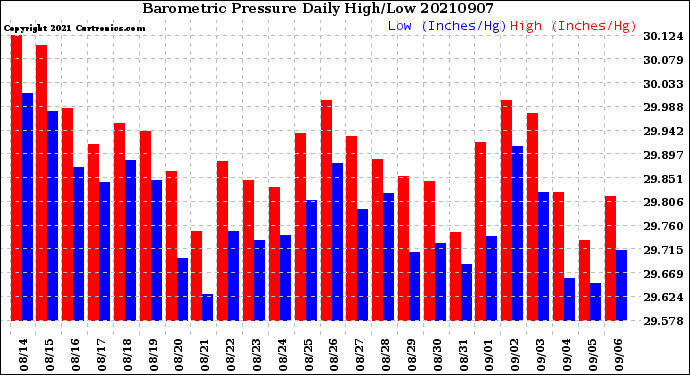 Milwaukee Weather Barometric Pressure<br>Daily High/Low