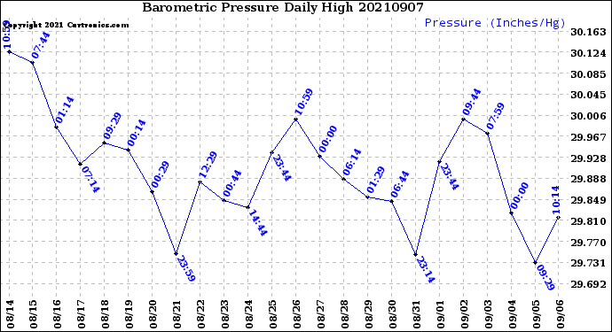 Milwaukee Weather Barometric Pressure<br>Daily High