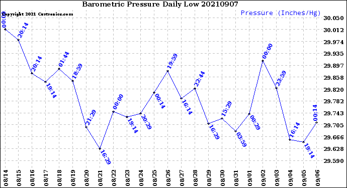 Milwaukee Weather Barometric Pressure<br>Daily Low
