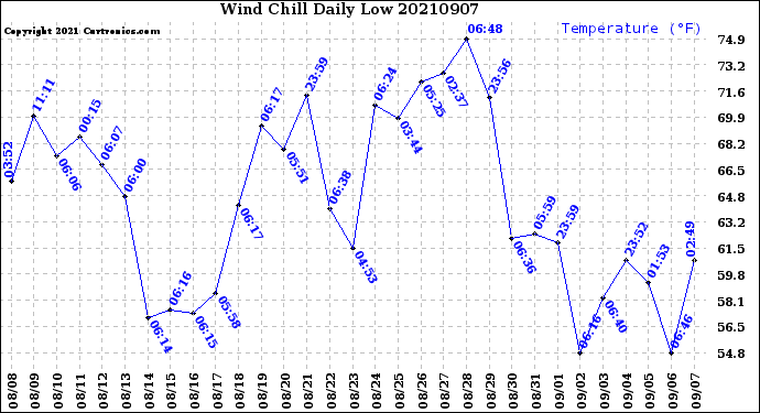 Milwaukee Weather Wind Chill<br>Daily Low