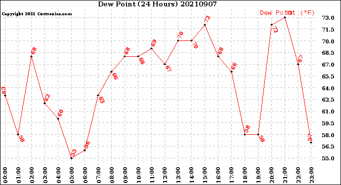 Milwaukee Weather Dew Point<br>(24 Hours)