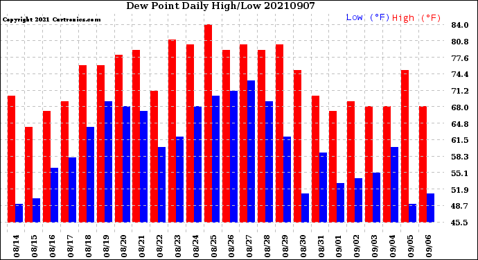 Milwaukee Weather Dew Point<br>Daily High/Low