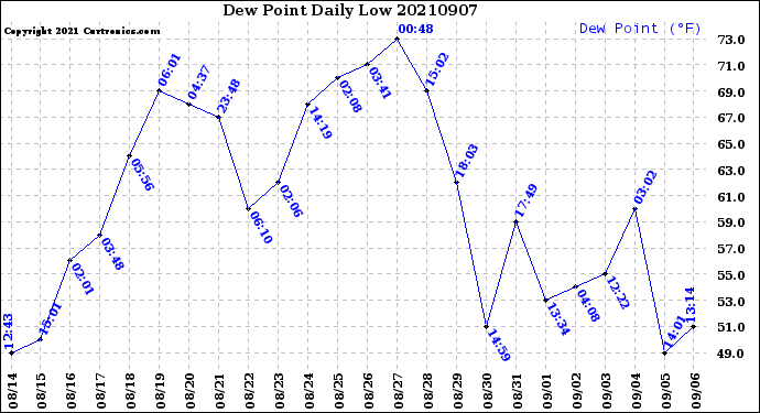 Milwaukee Weather Dew Point<br>Daily Low