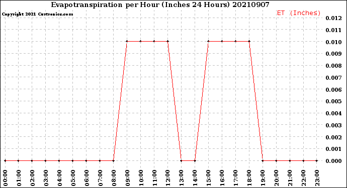 Milwaukee Weather Evapotranspiration<br>per Hour<br>(Inches 24 Hours)