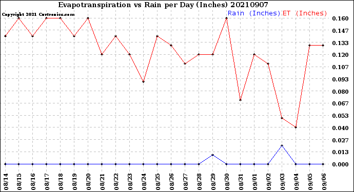 Milwaukee Weather Evapotranspiration<br>vs Rain per Day<br>(Inches)