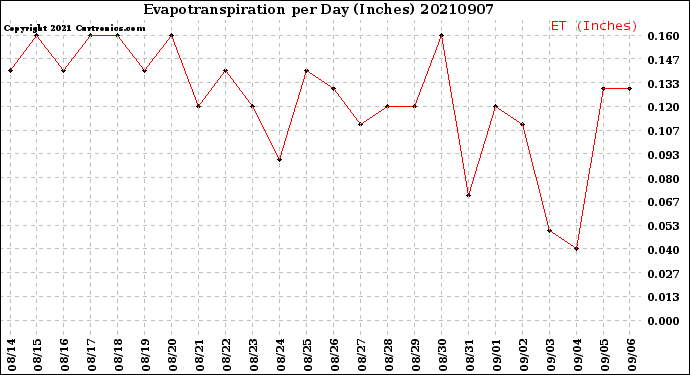 Milwaukee Weather Evapotranspiration<br>per Day (Inches)