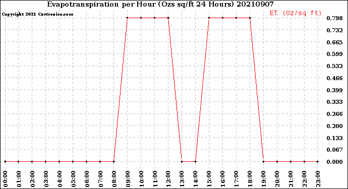 Milwaukee Weather Evapotranspiration<br>per Hour<br>(Ozs sq/ft 24 Hours)