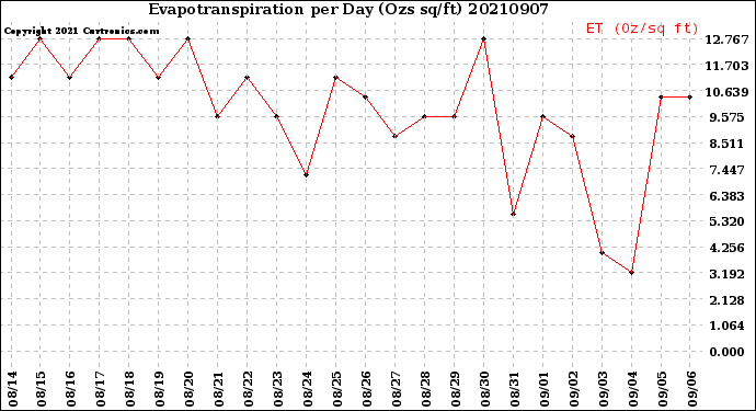 Milwaukee Weather Evapotranspiration<br>per Day (Ozs sq/ft)