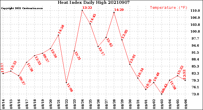 Milwaukee Weather Heat Index<br>Daily High