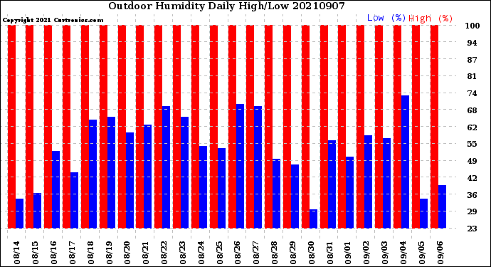 Milwaukee Weather Outdoor Humidity<br>Daily High/Low