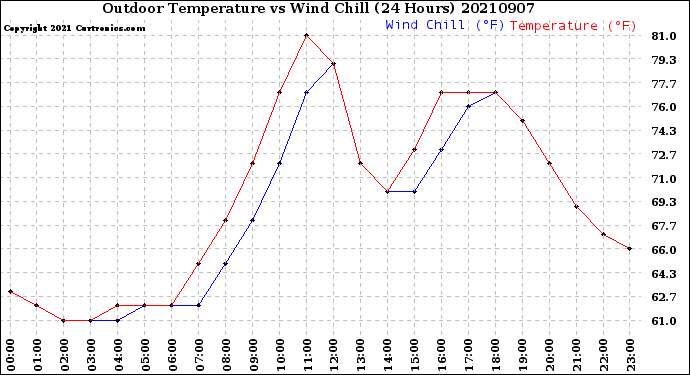 Milwaukee Weather Outdoor Temperature<br>vs Wind Chill<br>(24 Hours)