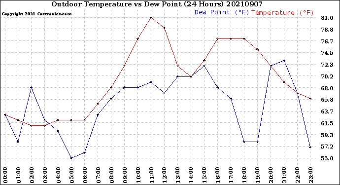 Milwaukee Weather Outdoor Temperature<br>vs Dew Point<br>(24 Hours)