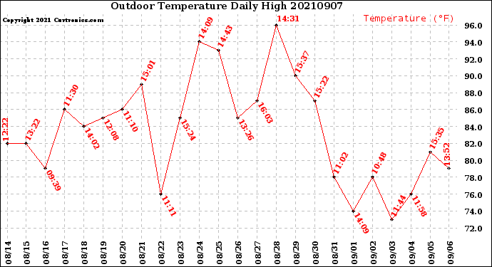 Milwaukee Weather Outdoor Temperature<br>Daily High