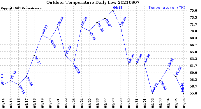 Milwaukee Weather Outdoor Temperature<br>Daily Low