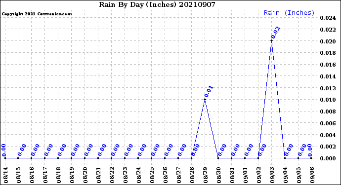 Milwaukee Weather Rain<br>By Day<br>(Inches)