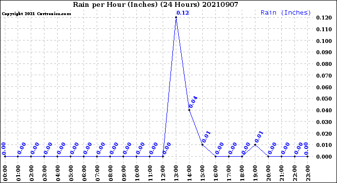 Milwaukee Weather Rain<br>per Hour<br>(Inches)<br>(24 Hours)