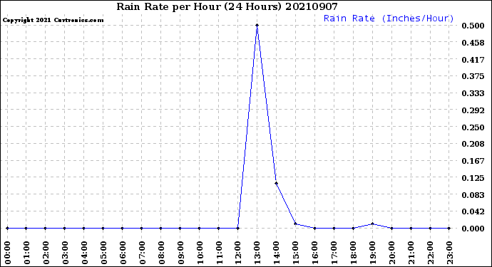Milwaukee Weather Rain Rate<br>per Hour<br>(24 Hours)