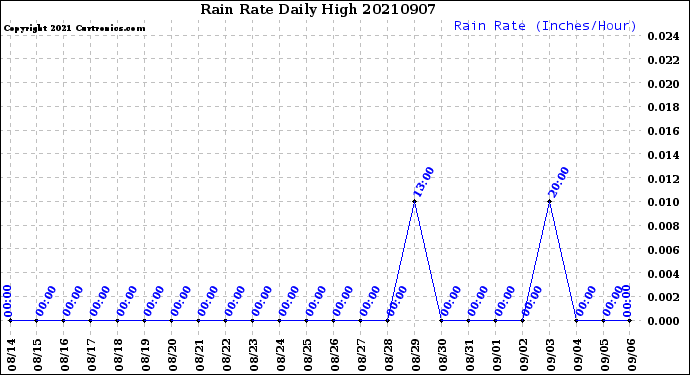 Milwaukee Weather Rain Rate<br>Daily High