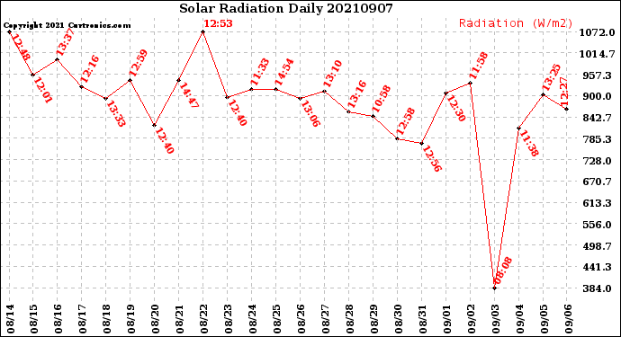 Milwaukee Weather Solar Radiation<br>Daily
