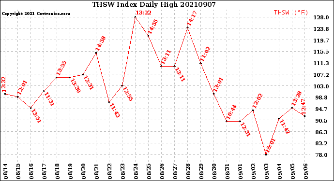 Milwaukee Weather THSW Index<br>Daily High
