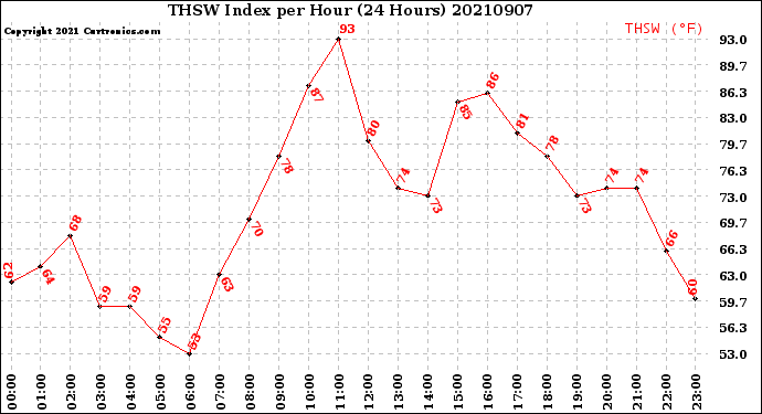 Milwaukee Weather THSW Index<br>per Hour<br>(24 Hours)