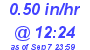 Milwaukee Weather Rain Rate Today