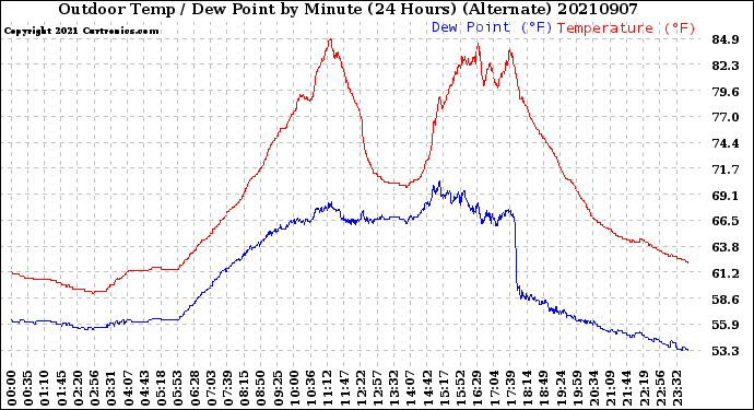 Milwaukee Weather Outdoor Temp / Dew Point<br>by Minute<br>(24 Hours) (Alternate)