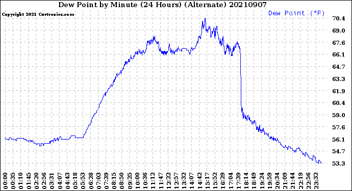 Milwaukee Weather Dew Point<br>by Minute<br>(24 Hours) (Alternate)