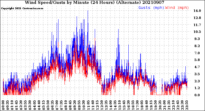 Milwaukee Weather Wind Speed/Gusts<br>by Minute<br>(24 Hours) (Alternate)