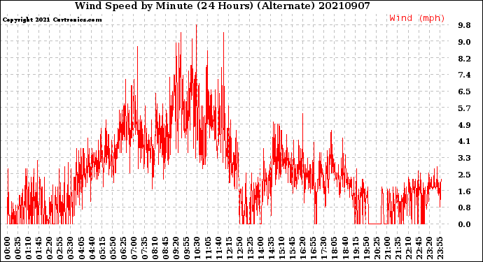 Milwaukee Weather Wind Speed<br>by Minute<br>(24 Hours) (Alternate)