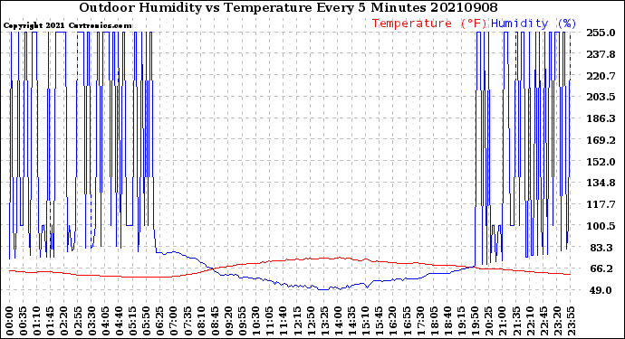Milwaukee Weather Outdoor Humidity<br>vs Temperature<br>Every 5 Minutes